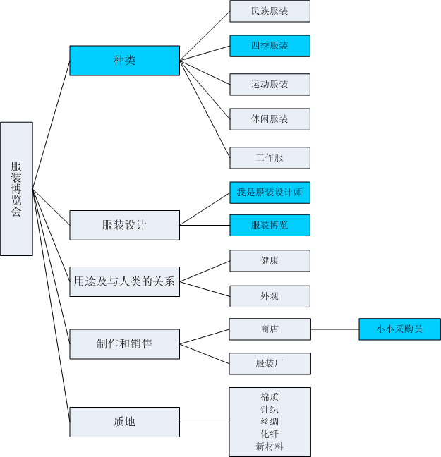 幼儿园中班主题活动:服装博览