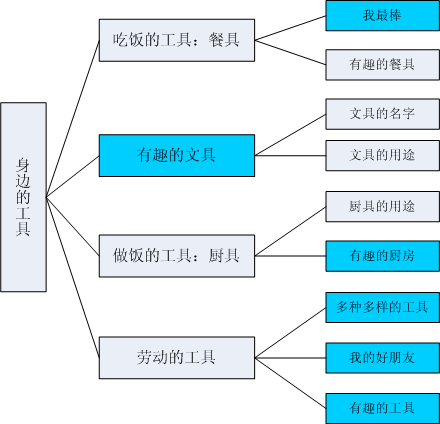 幼儿园中班主题活动:身边的工具