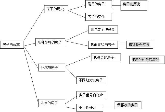 幼兒園大班主題活動:房子的故事 活動由來:班中男孩子比較多,對建筑區搭建活動非常感興趣,每天建筑區搭的房子都不一樣,有許多孩子還從家中帶來了售樓海報等帶有房子圖片的資料,放到建筑區照著搭,看到孩子們對建筑區有這么大的興趣,便設計了此主題活動。