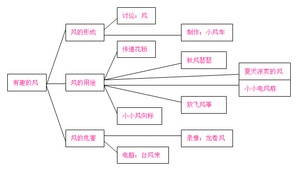 幼儿园中班主题活动:有趣的风