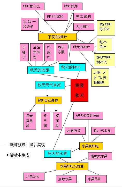 小班主题网络图:玩具真好玩